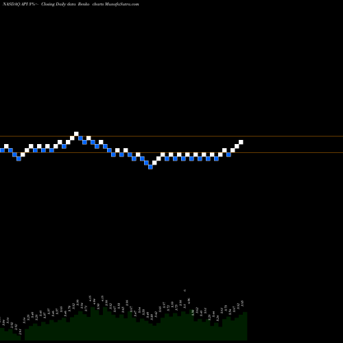 Free Renko charts Agora Inc Ads API share NASDAQ Stock Exchange 