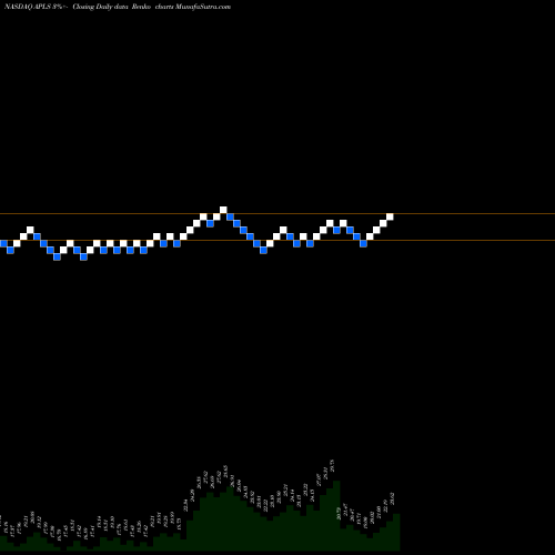 Free Renko charts Apellis Pharmaceuticals, Inc. APLS share NASDAQ Stock Exchange 