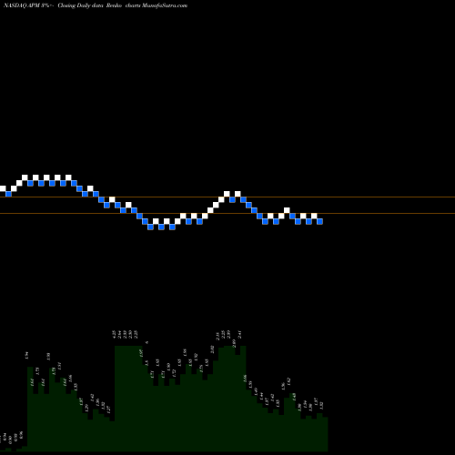 Free Renko charts Aptorum Group Limited APM share NASDAQ Stock Exchange 