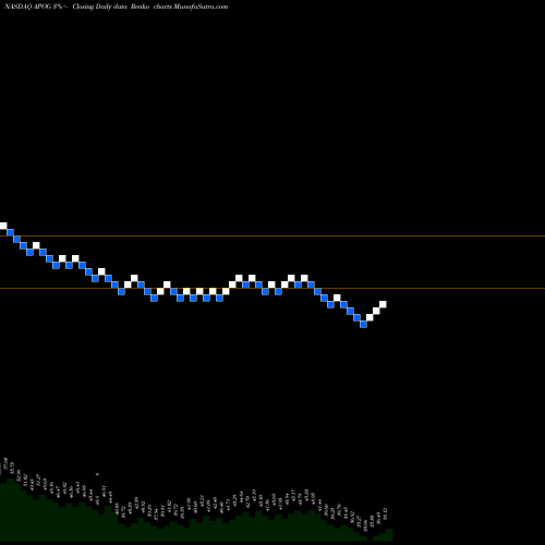 Free Renko charts Apogee Enterprises, Inc. APOG share NASDAQ Stock Exchange 