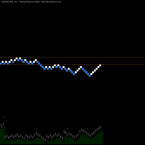 Free Renko charts Apollo Education Group, Inc. APOL share NASDAQ Stock Exchange 