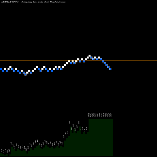 Free Renko charts Cellect Biotechnology Ltd. APOP share NASDAQ Stock Exchange 