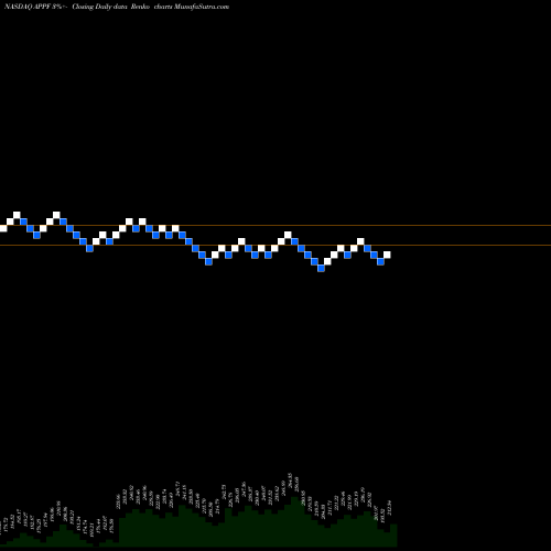 Free Renko charts AppFolio, Inc. APPF share NASDAQ Stock Exchange 
