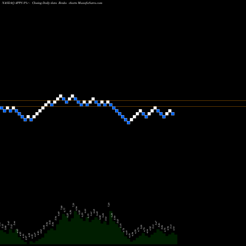 Free Renko charts Digital Turbine, Inc. APPS share NASDAQ Stock Exchange 