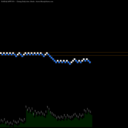 Free Renko charts Venaxis, Inc. APPY share NASDAQ Stock Exchange 