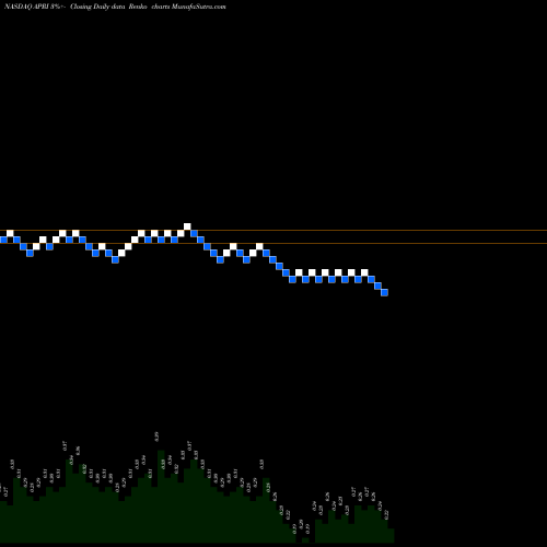 Free Renko charts Apricus Biosciences, Inc APRI share NASDAQ Stock Exchange 