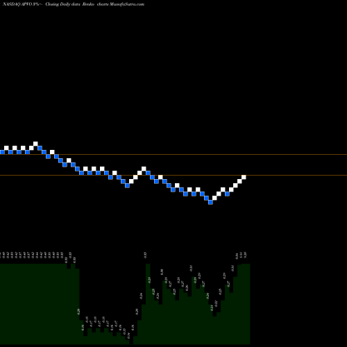 Free Renko charts Aptevo Therapeutics Inc. APVO share NASDAQ Stock Exchange 