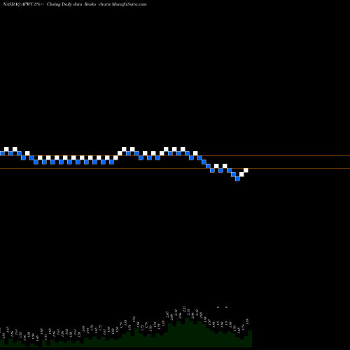 Free Renko charts Asia Pacific Wire & Cable Corporation Limited APWC share NASDAQ Stock Exchange 