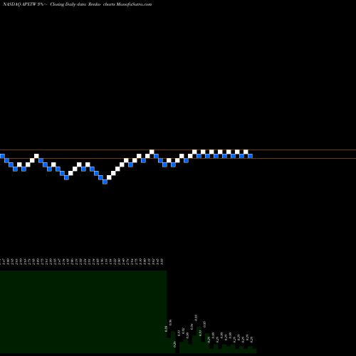 Free Renko charts Apex Technology Acquisition Corp WT APXTW share NASDAQ Stock Exchange 