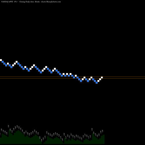 Free Renko charts Apyx Medical Corporation APYX share NASDAQ Stock Exchange 