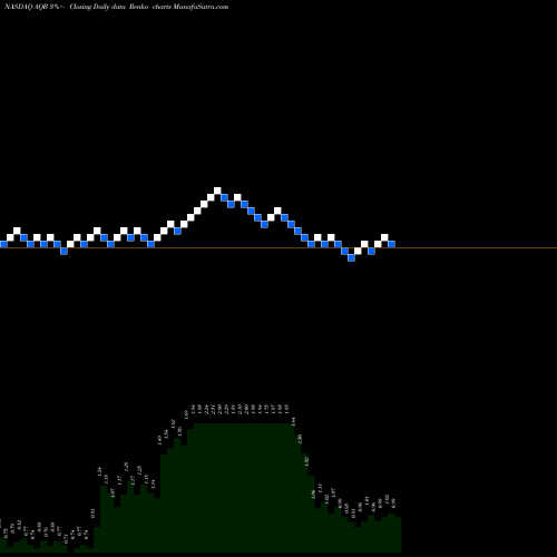Free Renko charts AquaBounty Technologies, Inc. AQB share NASDAQ Stock Exchange 