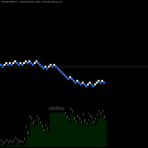Free Renko charts Aqua Metals, Inc. AQMS share NASDAQ Stock Exchange 