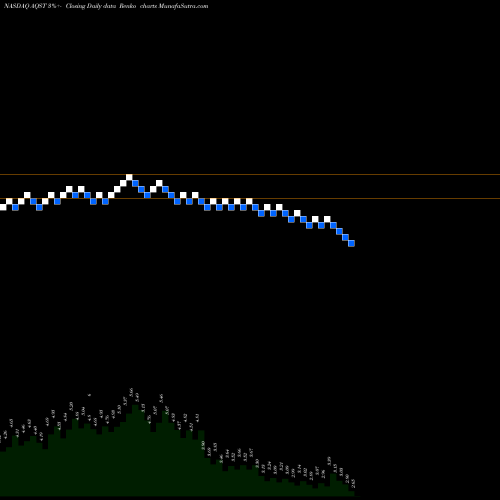 Free Renko charts Aquestive Therapeutics, Inc. AQST share NASDAQ Stock Exchange 