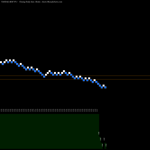 Free Renko charts Aravive, Inc. ARAV share NASDAQ Stock Exchange 