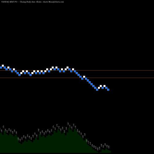 Free Renko charts Accuray Incorporated ARAY share NASDAQ Stock Exchange 