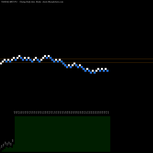 Free Renko charts Appliance Recycling Centers Of America, Inc. ARCI share NASDAQ Stock Exchange 