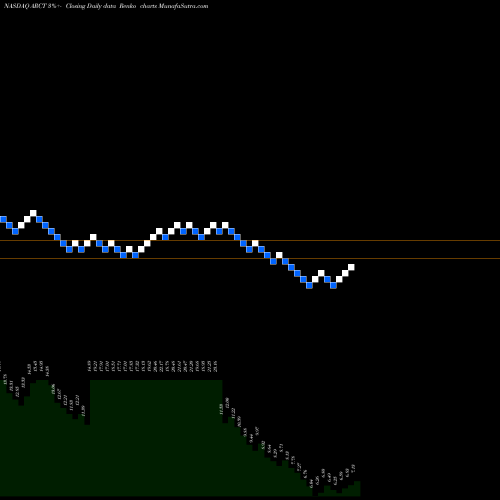 Free Renko charts Arcturus Therapeutics Ltd. ARCT share NASDAQ Stock Exchange 