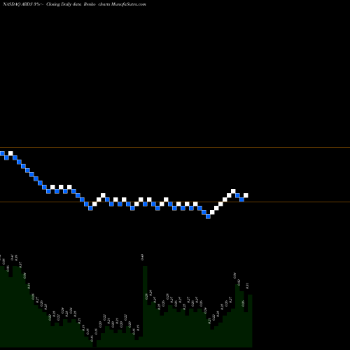 Free Renko charts Aridis Pharmaceuticals Inc. ARDS share NASDAQ Stock Exchange 