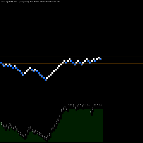 Free Renko charts American Resources Corporation AREC share NASDAQ Stock Exchange 