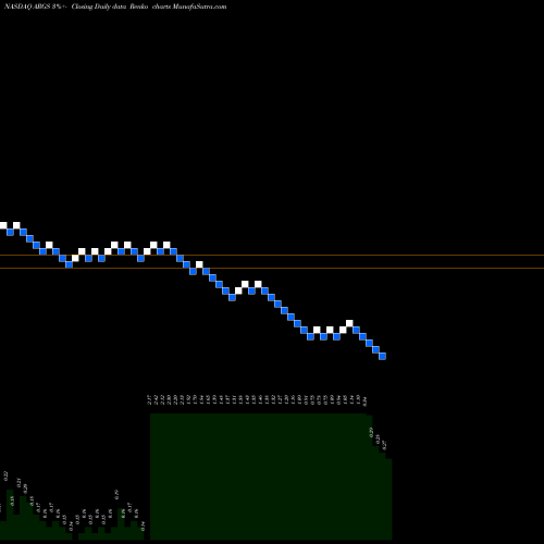 Free Renko charts Argos Therapeutics, Inc. ARGS share NASDAQ Stock Exchange 
