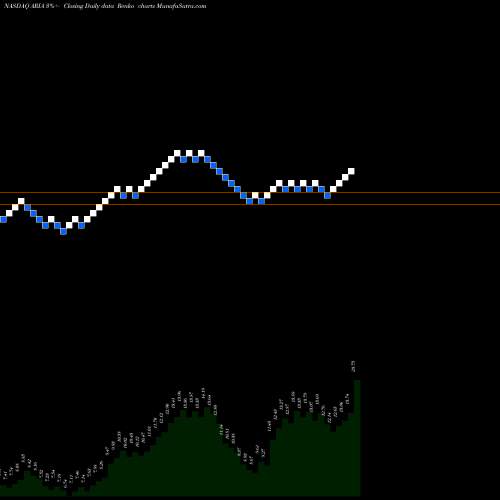 Free Renko charts ARIAD Pharmaceuticals, Inc. ARIA share NASDAQ Stock Exchange 