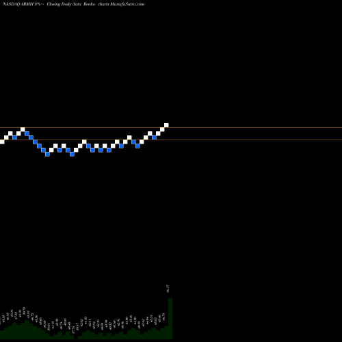Free Renko charts ARM Holdings Plc ARMH share NASDAQ Stock Exchange 
