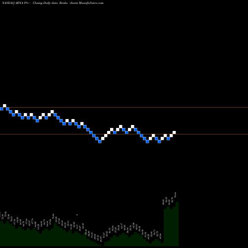 Free Renko charts Arena Pharmaceuticals, Inc. ARNA share NASDAQ Stock Exchange 