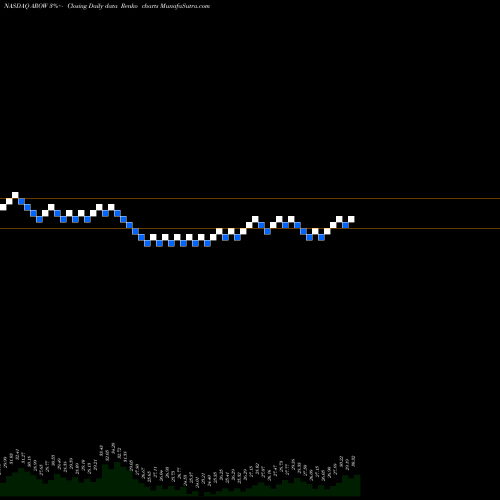 Free Renko charts Arrow Financial Corporation AROW share NASDAQ Stock Exchange 