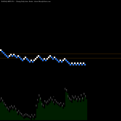 Free Renko charts Aerpio Pharmaceuticals, Inc. ARPO share NASDAQ Stock Exchange 