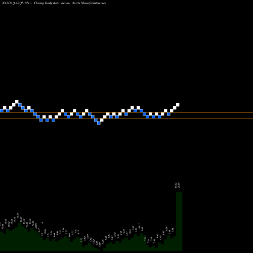 Free Renko charts ArQule, Inc. ARQL share NASDAQ Stock Exchange 