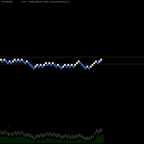 Free Renko charts ARRIS International Plc ARRS share NASDAQ Stock Exchange 