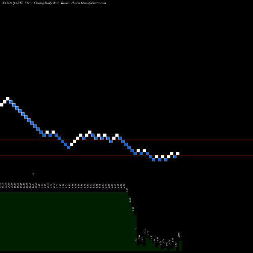 Free Renko charts Artelo Biosciences Inc ARTL share NASDAQ Stock Exchange 