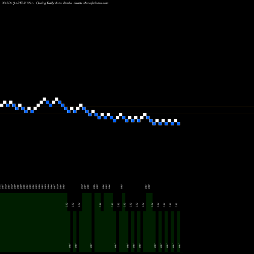 Free Renko charts Artelo Biosciences Inc WT ARTLW share NASDAQ Stock Exchange 