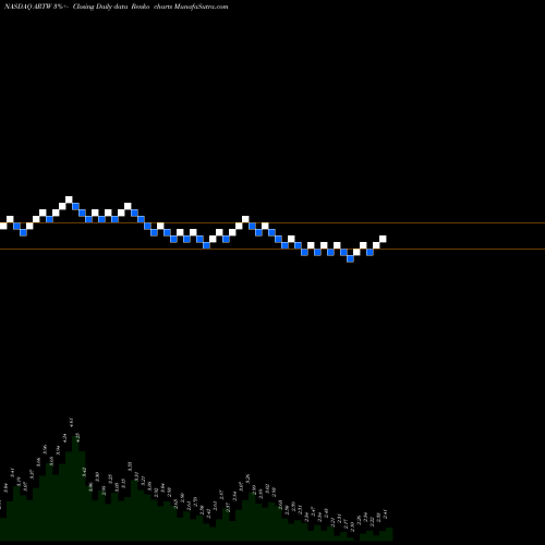 Free Renko charts Art's-Way Manufacturing Co., Inc. ARTW share NASDAQ Stock Exchange 
