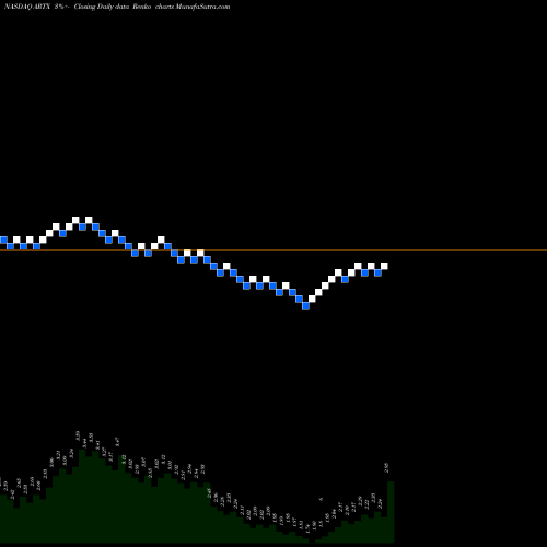 Free Renko charts Arotech Corporation ARTX share NASDAQ Stock Exchange 