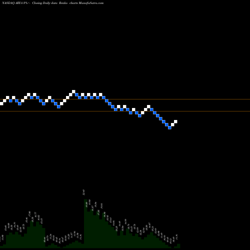 Free Renko charts ARYA Sciences Acquisition Corp. ARYA share NASDAQ Stock Exchange 