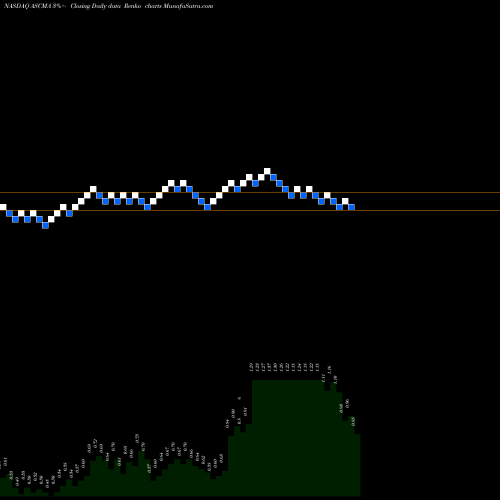 Free Renko charts Ascent Capital Group, Inc. ASCMA share NASDAQ Stock Exchange 