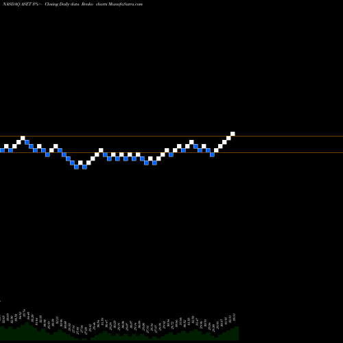Free Renko charts FlexShares Real Assets Allocation Index Fund ASET share NASDAQ Stock Exchange 