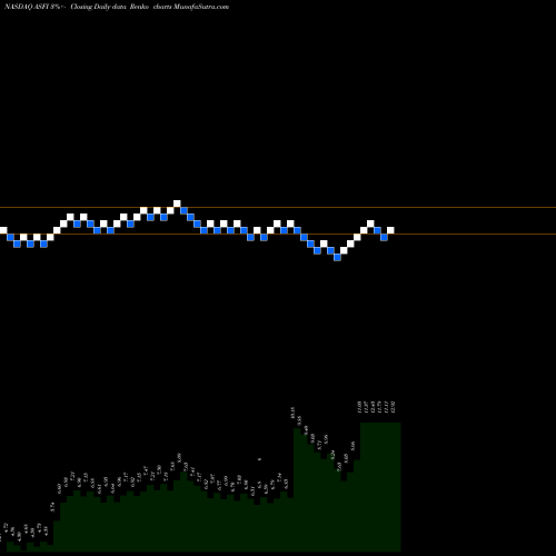 Free Renko charts Asta Funding, Inc. ASFI share NASDAQ Stock Exchange 