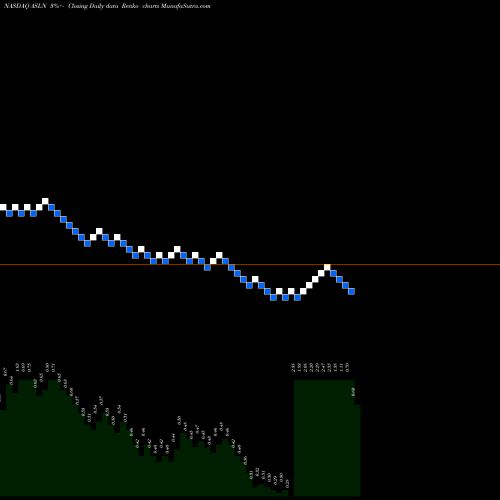 Free Renko charts ASLAN Pharmaceuticals Limited ASLN share NASDAQ Stock Exchange 