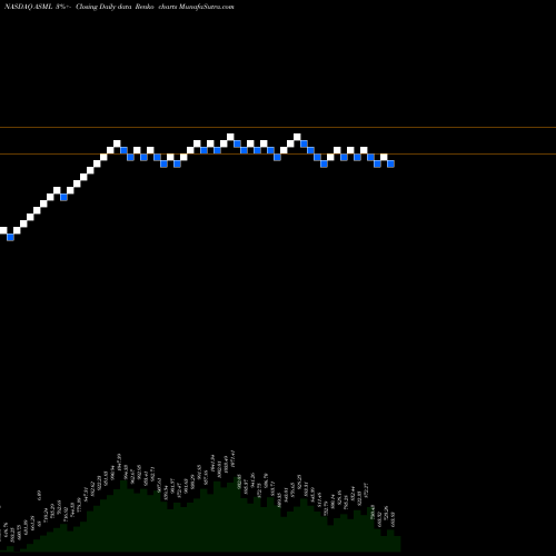 Free Renko charts ASML Holding N.V. ASML share NASDAQ Stock Exchange 