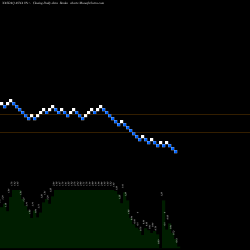 Free Renko charts Ascena Retail Group, Inc. ASNA share NASDAQ Stock Exchange 