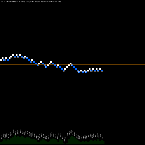 Free Renko charts Ascendis Pharma A/S ASND share NASDAQ Stock Exchange 