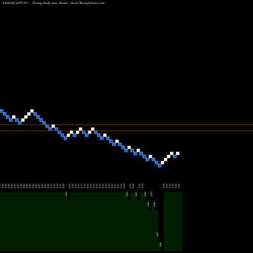 Free Renko charts Ascent Solar Technologies, Inc. ASTI share NASDAQ Stock Exchange 