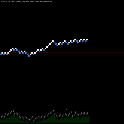 Free Renko charts Asure Software Inc ASUR share NASDAQ Stock Exchange 