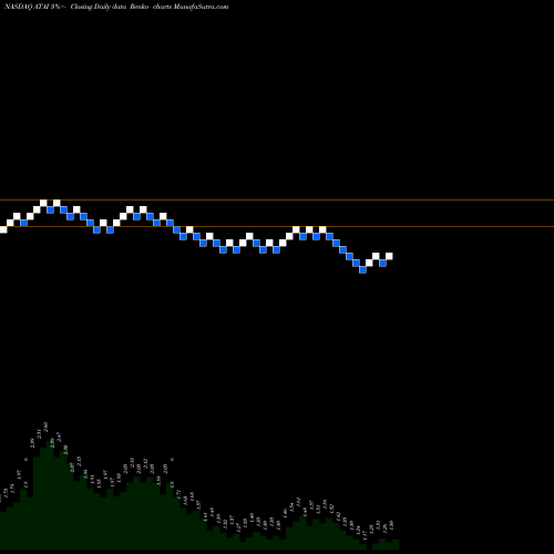 Free Renko charts ATA Inc. ATAI share NASDAQ Stock Exchange 