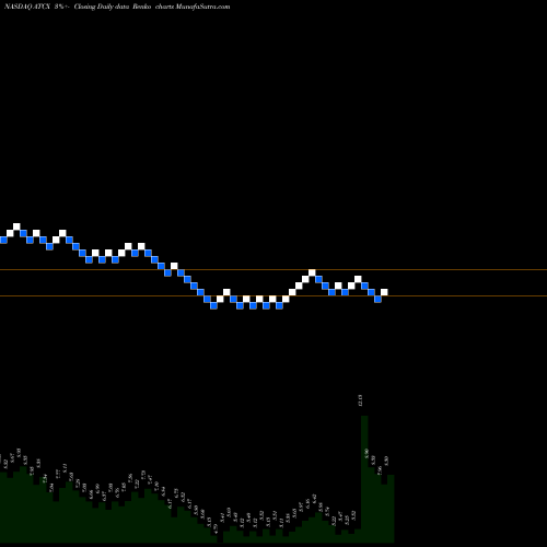 Free Renko charts Atlas Technical Consultants Inc ATCX share NASDAQ Stock Exchange 