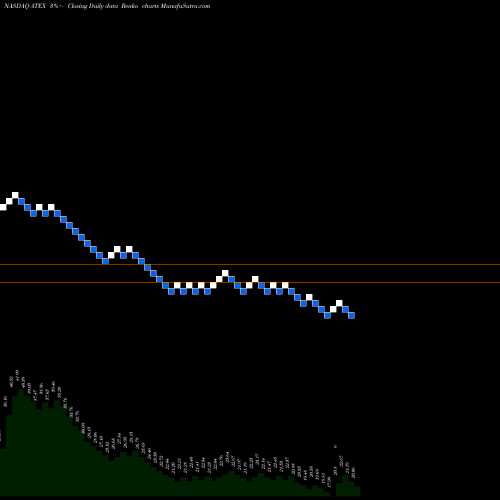 Free Renko charts Pdvwireless ATEX share NASDAQ Stock Exchange 