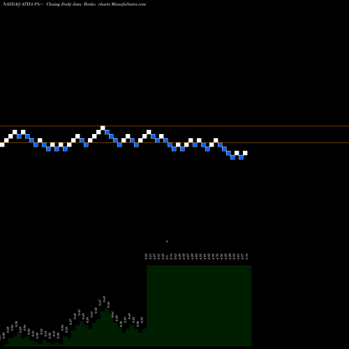Free Renko charts Athira Pharma Inc ATHA share NASDAQ Stock Exchange 