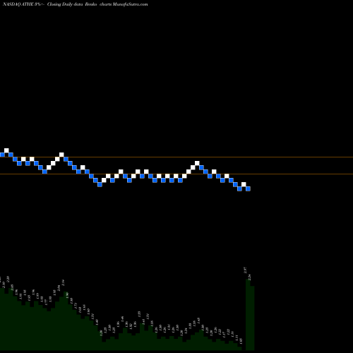 Free Renko charts Alterity Therapeutics Ltd ATHE share NASDAQ Stock Exchange 